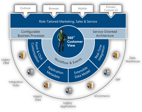 CRM Business Architecture