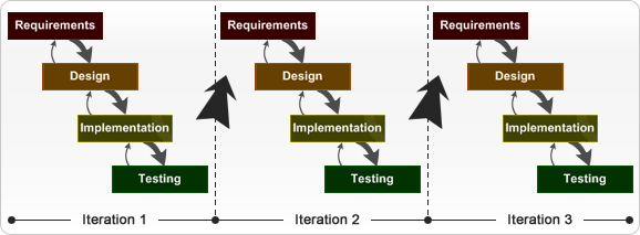 Incremental Development