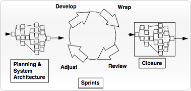 Scrum Methodologies